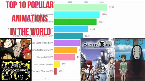 The Best Selling Anime from 2000.
